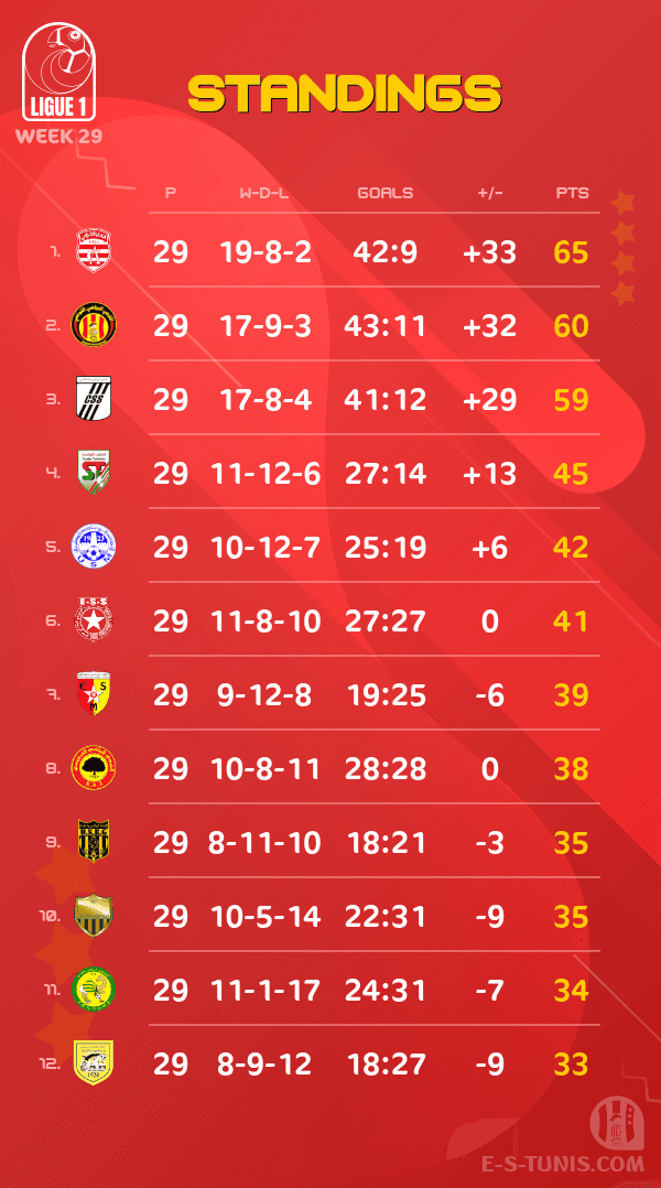 ESTuniscom's tweet photo. 📊 #Ligue1Tn🇹🇳 Week 29 #ESTCA | Standings / الترتيب / Classement https://t.co/FuTlITJxsC