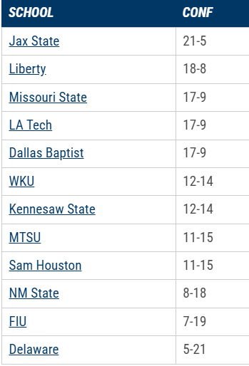 KSUOwlHowl's tweet photo. One more KSU win or one more New Mexico State loss would clinch us a spot for the CUSA tournament! 

There are other scenarios that could come into play to help get us there if we lose out, but if we go into the tournament on a 5 game losing streak, then I don't like our odds lol.