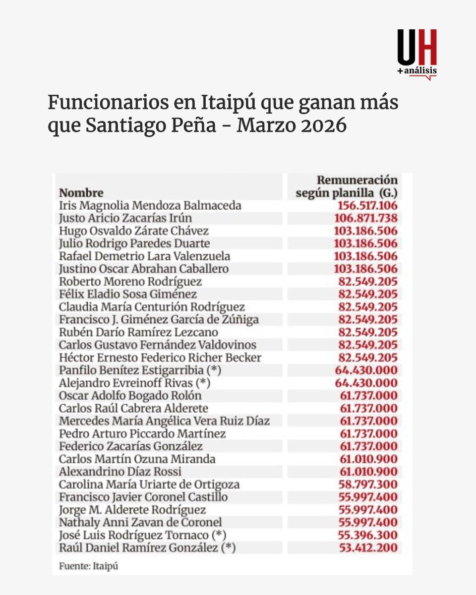 ▶️LA FARRA DE NUNCA ACABAR EN LA BINACIONAL | ​​​​🤑

Funcionarios de Itaipú cobrarían más que el mismo Santiago Peña.🤐

Algunos salarios superan los G. 100.000.0000. 💵

Tres ministros del Gobierno, que figuran como consejeros, estarían cobrando doble salario.💰

Vía: UH
