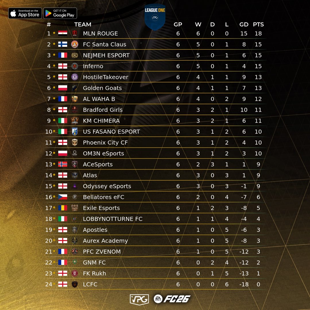 OfficialVPG's tweet photo. 📊 League Standings 
👥 Team of the Week 
🎮 @easportsfc 11v11 clubs 
🗓️ Week One 
🏆 @VPGEurope 🇪🇺  League One 

@ACeSports__ 🇳🇴
@AlWahaEsports 🇫🇷
@ApostlesEsports 🏴󠁧󠁢󠁥󠁮󠁧󠁿
@aurexacademy 🏴󠁧󠁢󠁥󠁮󠁧󠁿
@BellatoresEfc 🇨🇿
@BradfordGirls1 🏴󠁧󠁢󠁥󠁮󠁧󠁿
@xExile_eSportsx 🇷🇴
@PFCZVENOM 🇫🇷
@FCSantaClaus 🇫🇮 🥈 
@GoldenGoatsPL 🇵🇱
@HostileTakeFC 🏴󠁧󠁢󠁥󠁮󠁧󠁿
@INFERNOVPG 🏴󠁧󠁢󠁥󠁮󠁧󠁿
@KMChimera 🇮🇹
@LobbynotturneFC 🇮🇹
@MoulinFc 🇪🇬 🥇 
@Nejmeh_eSports 🇱🇧 🥉 
@OdysseyEspClubs 🏴󠁧󠁢󠁥󠁮󠁧󠁿
@Om3n_eSports 🇵🇱
@Bigballerblud 🇮🇪
@fkrukhesports 🏴󠁧󠁢󠁥󠁮󠁧󠁿
@UsFasanoeSports 🇮🇹

Big wins, statement performances, surprise results & the first look at who’s ready to fight for glory this season! 💪🏽 

This is only the beginning��� 7 more weeks to go. The road to the title starts Now.

#FC26 #ProClubs #VPG #EAFC 
#WhereTheChampionsPlay
