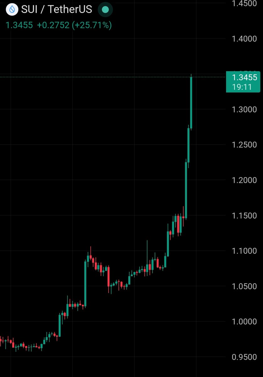 $SUI up over 25% 🚨

A Nasdaq-listed firm just staked 108.7M $SUI, around 2.7% of circulating supply removed from the market overnight.

Meanwhile, Paga partnered with Sui to bring tokenized assets to millions.

Less supply. Growing adoption. 
Spot ETF already live.

$SUI still