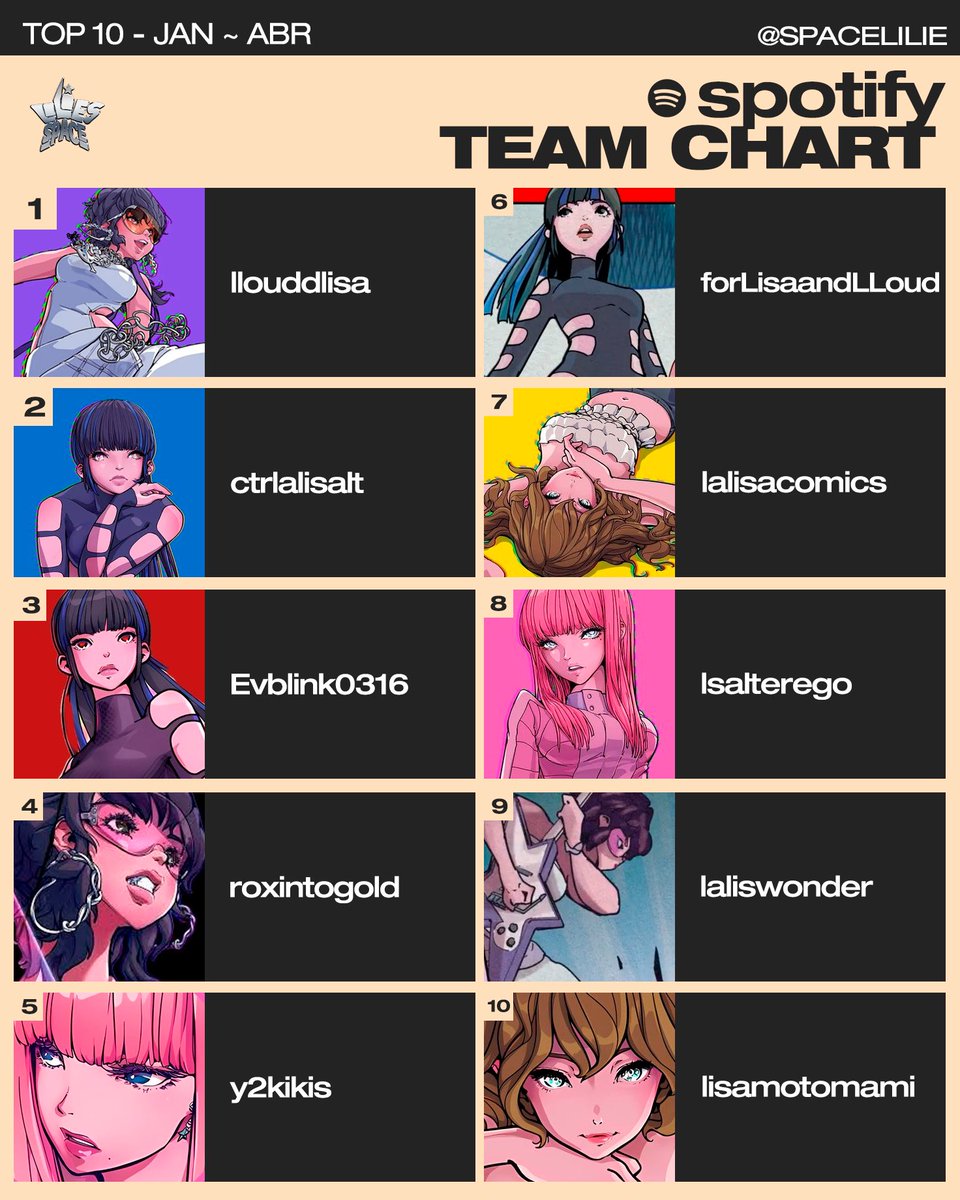 spacelilie's tweet photo. ★ SPOTIFY TEAM CHART ★

#1. @llouddlisa 👑 
#2. @ctrlalisalt
#3. @Evblink0316
#4. @roxintogold
#5. @y2kikis
#6. @forLisaandLLoud
#7. @lalisacomics
#8. @lsalterego 
#9. @laliswonder
#10. @LisaMotomami 

📆 Janeiro~Abril https://t.co/OpJkJD9Qd6