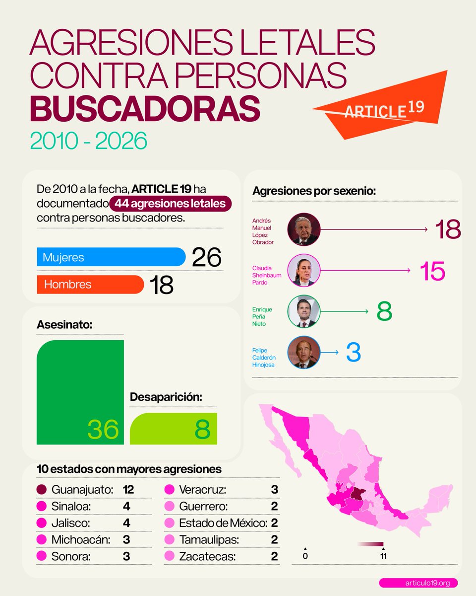 ARTICLE 19 México y Centroamérica tweet media