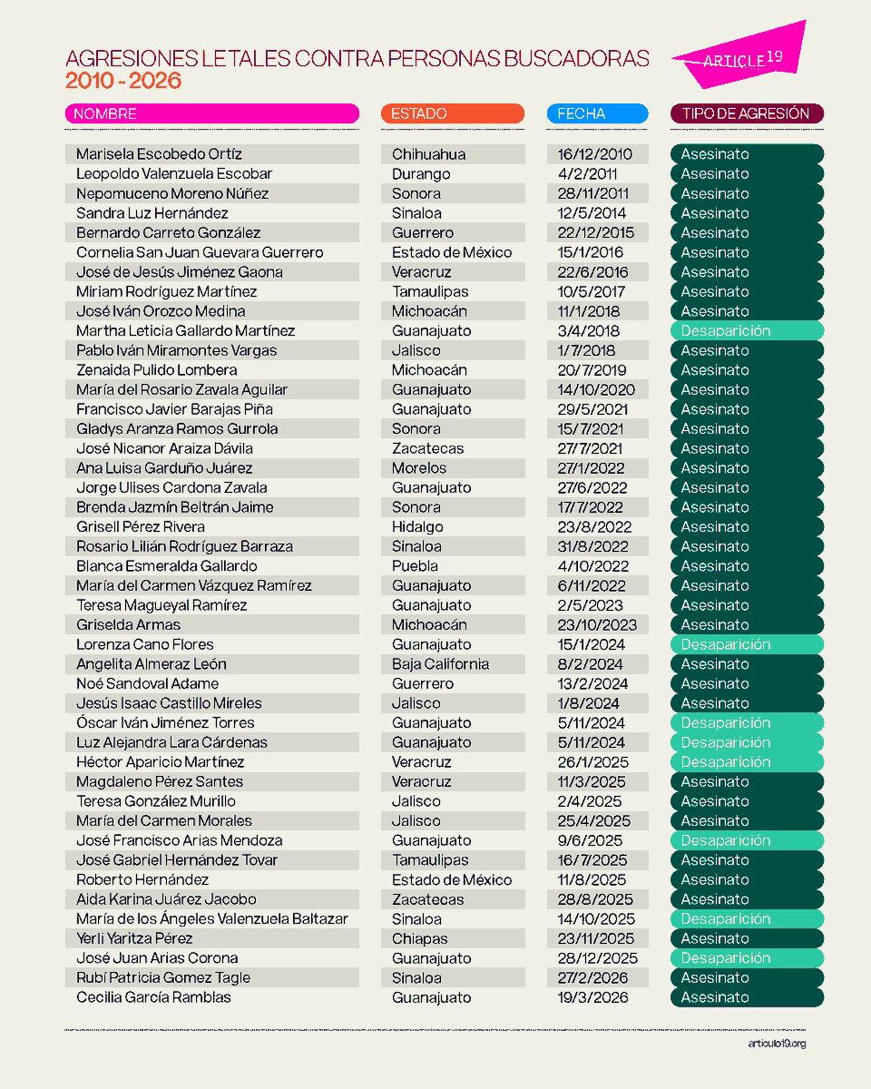 ARTICLE 19 México y Centroamérica tweet media