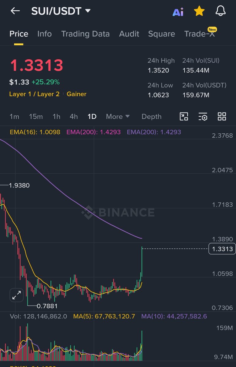breddyweb3's tweet photo. $SUI season? 👀 https://t.co/bvEvhmQ7Fc