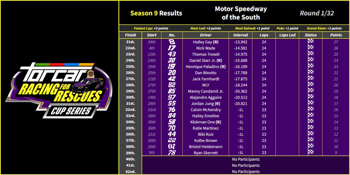 TORCARonMotors's tweet photo. TORCAR Racing for Rescues S9 Results
Round 1: Motor Speedway of the South

@_IH0P_ snags the win, @racerDanAsher comes runner-up and @EliteKeselowski completes the podium. @cabanascar42 and @drivy101 round off the top 5. https://t.co/WKh25BwTjI