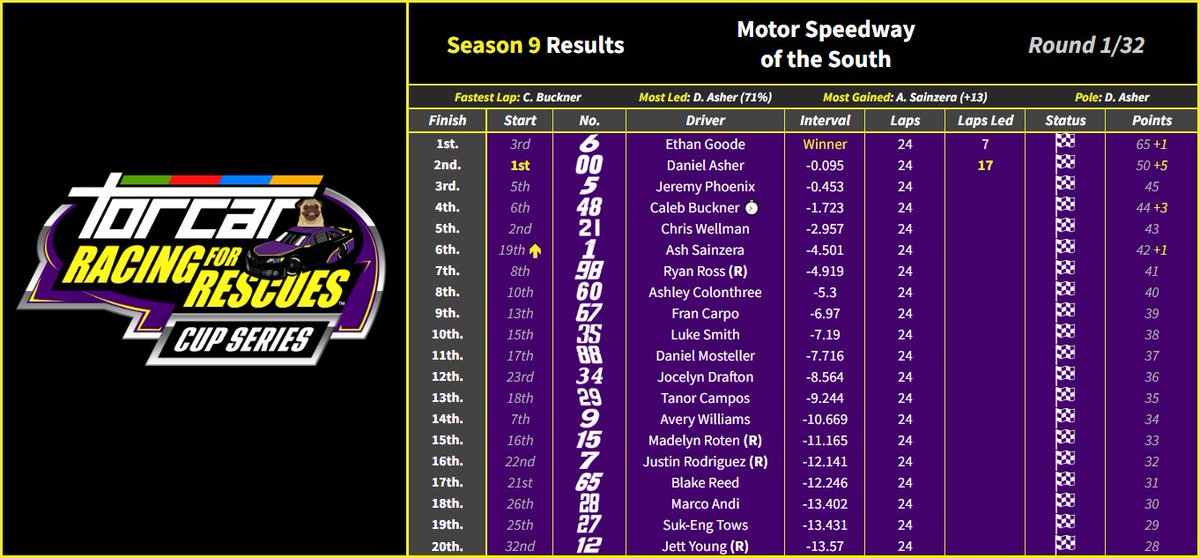 TORCARonMotors's tweet photo. TORCAR Racing for Rescues S9 Results
Round 1: Motor Speedway of the South

@_IH0P_ snags the win, @racerDanAsher comes runner-up and @EliteKeselowski completes the podium. @cabanascar42 and @drivy101 round off the top 5. https://t.co/WKh25BwTjI