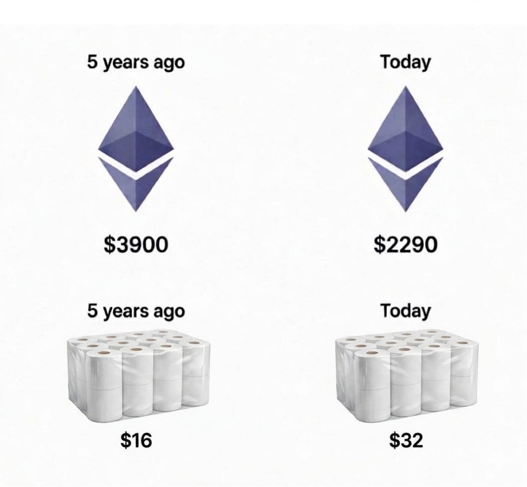 0xBatu_'s tweet photo. ETH is getting outperformed by toilet paper. https://t.co/wd4t5ab3ew