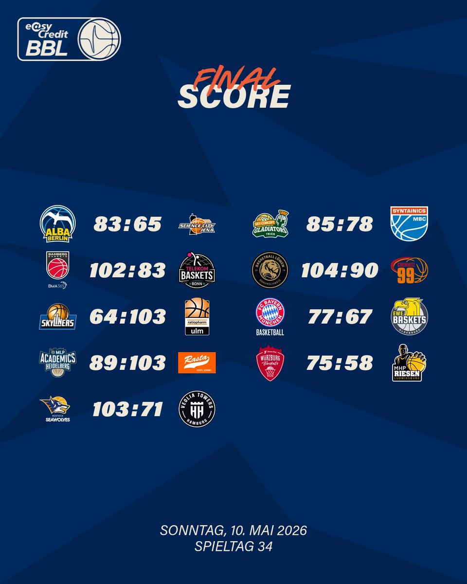 easyCreditBBL's tweet photo. FINAL SCORE
Letzter Spieltag entschieden! 🏀📊
Die Braunschweig Löwen überraschen @ninerschemnitz 😳🔥
@MHP_RIESEN schaffen es durch den Sieg noch in die Play-Ins! 💪📈
📺Alle Spiele der #easyCreditBBL live bei @Dynsport
#welcometowow #madetowow #finalscore https://t.co/jZjvPXNPvG