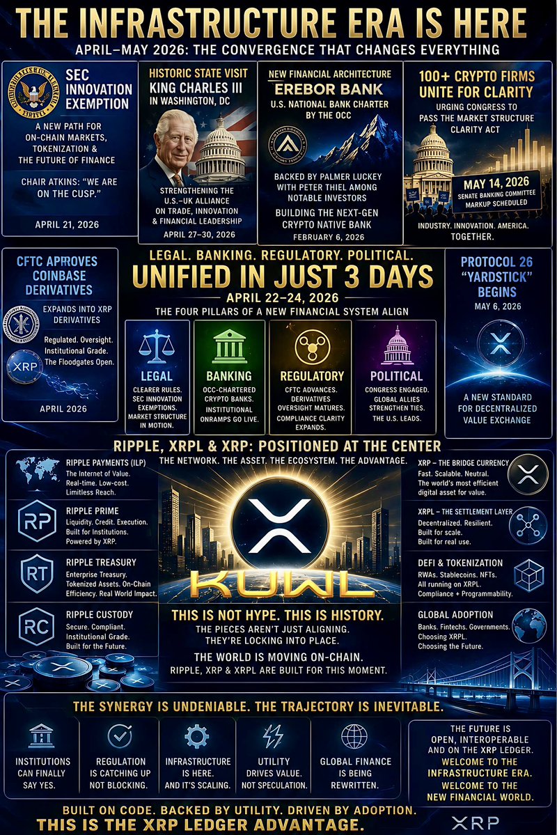 April–May 2026 did NOT prove XRP “wins everything.”

It DID prove the loud, lame FUD “institutions won’t touch XRP” is dying fast, publicly, in plain sight.

April-May 2026 is a compression window where regulatory permission, banking charters, derivatives rails, tokenization