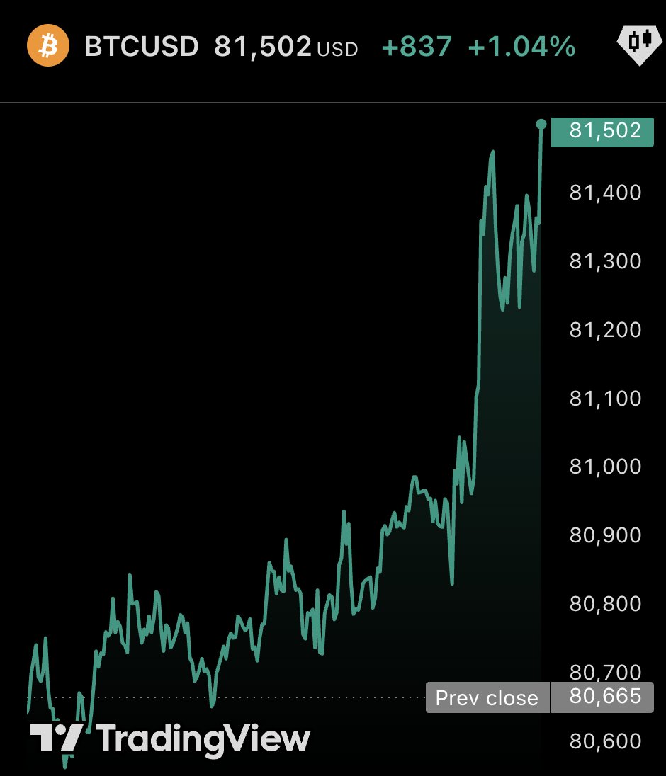 pete_rizzo_'s tweet photo. BREAKING: #BITCOIN IS BREAKING OUT 🚀 https://t.co/5wY4zSBFgu