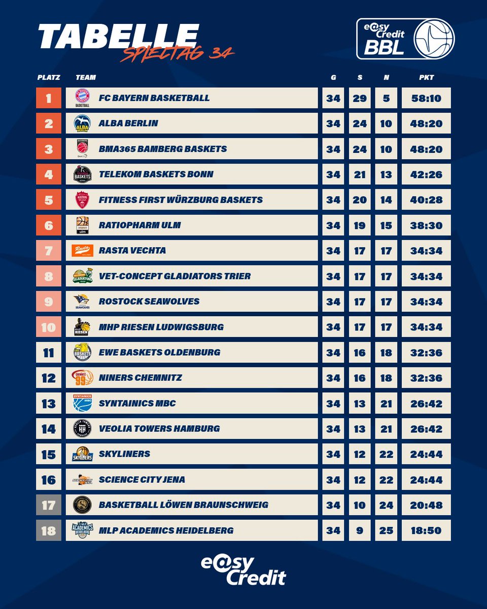 easyCreditBBL's tweet photo. Tabelle:
Es ist entschieden! 🏀📊
Der hart umkämpfte Play-In-Kampf geht positiv für @RastaVechta, Trier, @HRO_Seawolves und die @MHP_RIESEN aus💪🔥
📺Alle Spiele der #easyCreditBBL live bei @dynsport
#easyCreditBBL #welcometowow #madetowow #tabelle #standings https://t.co/ZNdEzzhSiz