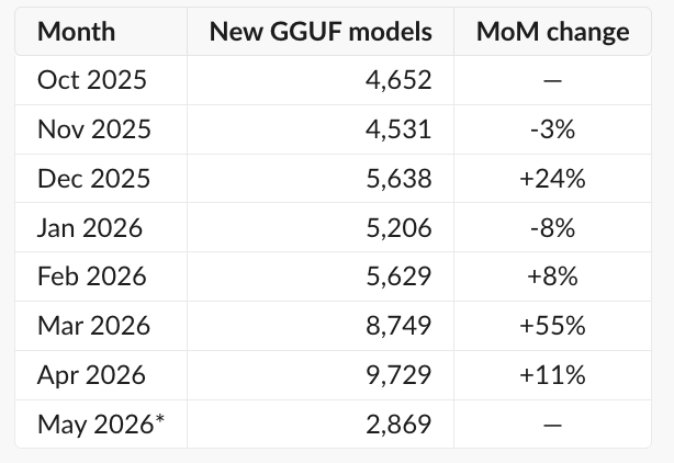 New GGUF models per month on Hugging Face