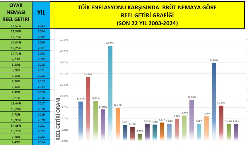 OYADDernegi's tweet photo. KAMUOYUNA DUYURU
Ordu Yardımlaşma ve Dayanışma Derneği olarak, OYAK tarafından 2025 yılı için açıklanan %37,1 NEMA oranını kabul edilemez bulduğumuzu kamuoyunun bilgisine saygıyla sunuyoruz.

OYAK’ın sahip olduğu iştirakler, yatırım gücü, finansal büyüklüğü ve piyasa gerçekleri dikkate alındığında; açıklanan bu oranın üyelerine beklenen reel getiriyi sağlayamadığı açıkça görülmekte olup maalesef OYAK Üye menfaatleri doğrultusunda yönetilmediğinin ispatı niteliğindedir. 

OYAK, yalnızca bir yatırım kuruluşu değil; üyelerinin yıllarca süren fedakârlıklarıyla oluşmuş ortak birikim ve dayanışma kurumudur. Bu nedenle açıklanan NEMA oranı, yalnızca teknik bir finansal veri değil; aynı zamanda üyeye verilen değerin ve kurumsal yaklaşımın da göstergesidir.

Açıklanan %37,1 oranı;
Üyelere tatmin edici bir reel getiri sunmamış,
OYAK’ın büyüklüğü ve kârlılığı ile örtüşmemiş,
Üyelerin beklentilerinin gerisinde kalmıştır.

Özellikle son yıllarda üyeler arasında giderek büyüyen “aidiyet”, “temsil” ve “adalet” duygusundaki zedelenme, bu açıklamayla daha da derinleşmiştir.

Bizler, OYAK’ın gerçek sahibi olan üyelerin haklarının korunmasını, şeffaflığın artırılmasını ve üyelerin emeğinin karşılığını alacağı adil bir yönetim anlayışının benimsenmesini talep ediyoruz.
Ordu Yardımlaşma ve Dayanışma Derneği olarak; üyelerimizin sesi olmaya, haklı taleplerini kararlılıkla dile getirmeye ve sürecin takipçisi olmaya devam edeceğimizi kamuoyuna saygıyla bildiririz.

OYAD YÖNETİM KURULU
