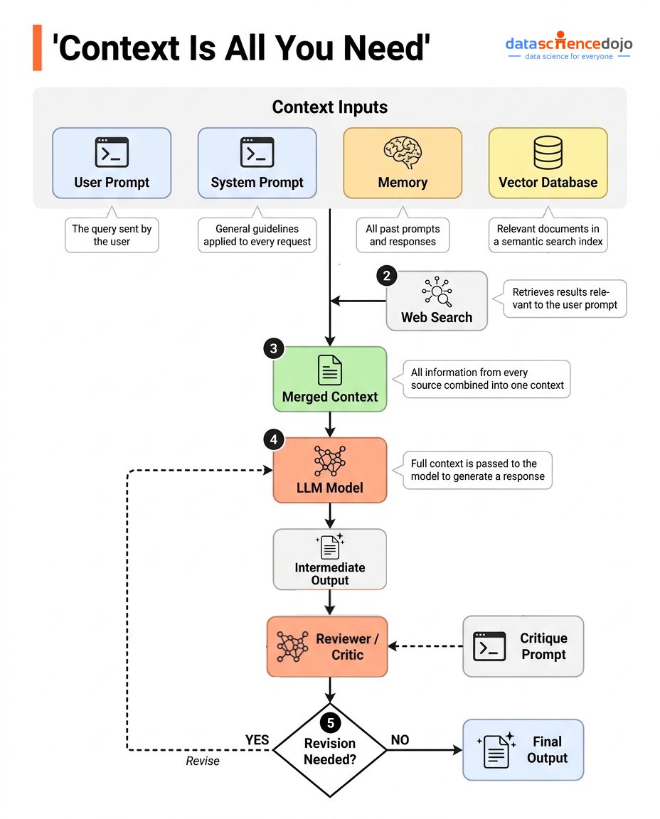 Diagram showing context inputs, web search, merged context, model output, and reviewer loop as the core pipeline for agent quality