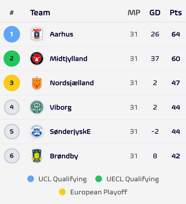 fmeetsdata's tweet photo. ✅ CONFIRMED

🏆 Aarhus are champions of 🇩🇰 Denmark for the first time since 1986!

They will start in 🔵 UCL Q2 as an unseeded team! https://t.co/NBXwPhJ6ep