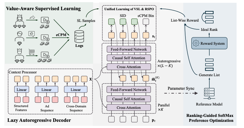 eric_seufert's tweet photo. Fantastic new (from April) paper from Kuaishou on GR4AD (Generative Recommendation for ADvertising). Kuaishou has made several important recent contributions to generative recommendation systems, particularly with its OneRec architecture. But GR4AD advances a more radical proposition: that the modern advertising stack should be rebuilt, end-to-end, around generative retrieval rather than simply retrofitting LLM-powered components into legacy DLRM systems.

GR4AD introduces both advertising-native semantic IDs (UA-SID) and advertising-native learning objectives in training and fine-tuning. The authors make the case that standard semantic IDs aren't fit for purpose in ad ranking, which requires information about business objectives like bid types, pacing, account information, etc. The authors fine-tune Qwen3-VL-7B to produce "Unified Advertisement Embeddings" which are then quantized into semantic IDs. This allows the idiosyncratic data that exists for ads to be better expressed than through the normal quantization process used in eg., TIGER for standard pieces of objective-invariant content.

As with other applications of generative RecSys, the UA-SIDs are inserted into the tokenizer, and a larger model is trained on user behavioral data to predict the ad t+1 that a user is likely to interact with. The benefit here is that ad selection is re-envisioned as an end-to-end generative, token-ahead prediction task versus a pairwise (user, ad) scoring task at the ranking stage as in traditional DLRM. GR4AD also introduces a ranking-aware RL scheme, Ranking-Guided Softmax Preference Optimization (RSPO), which optimizes list-level ranking objectives with NDCG-like weighting.

Generative retrieval is an exciting area of frontier research in RecSys. GR4AD is a production-scale, recommendation-native redesign of the entire ad retrieval/training/serving loop; it enables the representational capabilities of multimodal LLMs to be applied to ad ranking while also accommodating the peculiarities of ads that differentiate them from other types of content.

Paper linked in comments.