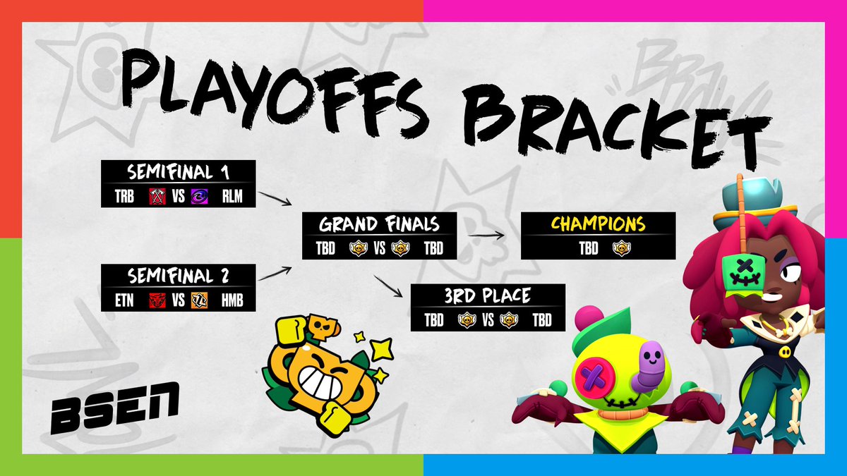 OfficialBSEN's tweet photo. 🔴 BSEN Brawl Cup Invitational | Playoffs
The PLAYOFFS start in a few moments! 🔥 The matchups will be:
#TribeGaming vs #OnlyRealm
#Eternal vs #Hmble
📺 Don't miss it! Watch it on the @reddysetgoooo channel or in 4 other languages https://t.co/UVNCKLY5KF