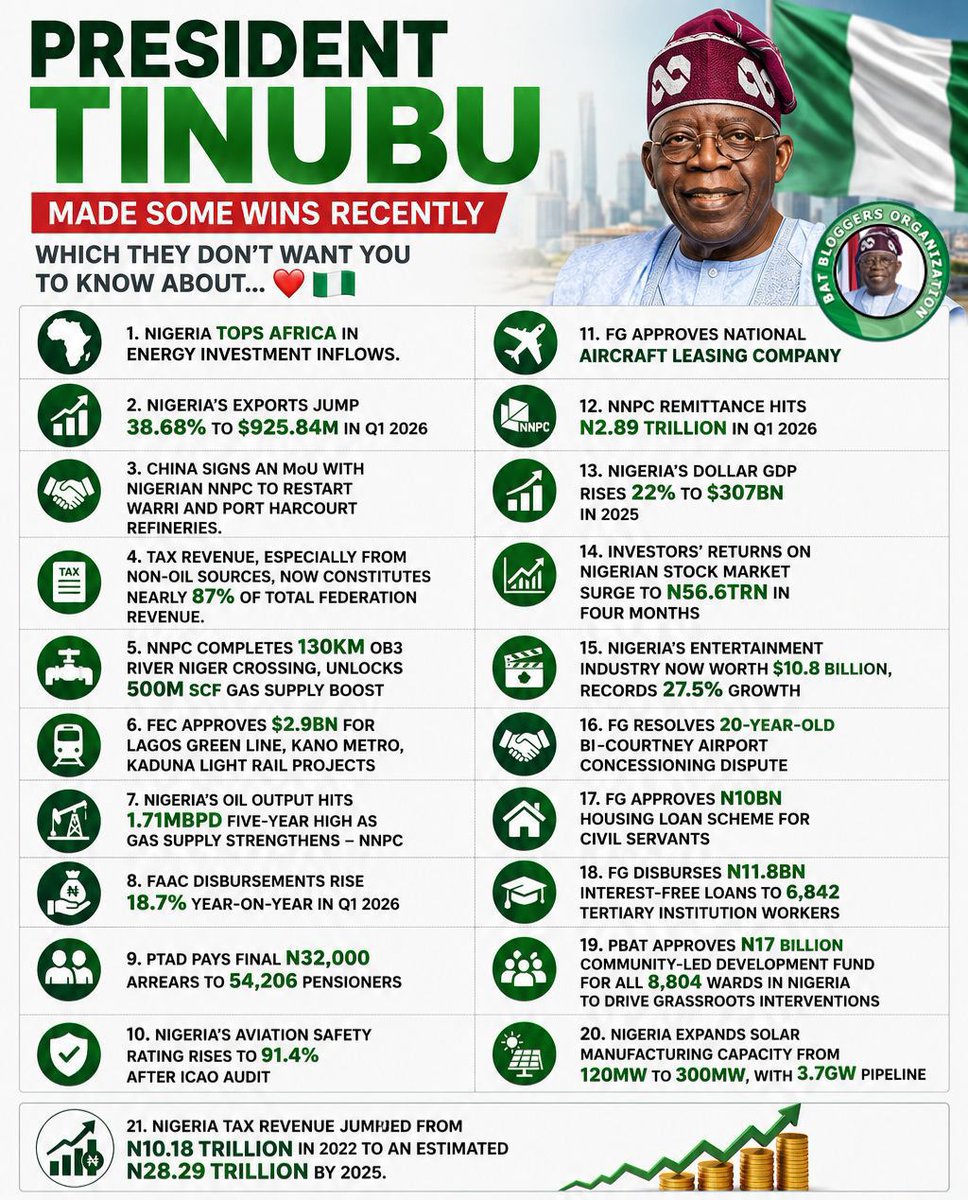 abdullahayofel's tweet photo. President Tinubu made some wins recently which they don’t want you to know about... ❤️🇳🇬

- Nigeria tops Africa in Energy Investment inflows.

- Nigeria’s Exports jump 38.68% to $925.84m in Q1
2026

- China signs an MoU with Nigerian NNPC to restart Warri and Port Harcourt refineries.

- Tax revenue, especially from non-oil sources, now constitutes nearly 87% of total federation revenue.

- NNPC completes 130km OB3 River Niger crossing, unlocks 500m scf Gas Supply Boost

- FEC approves $2.9bn for Lagos Green Line, Kano Metro, Kaduna Light Rail Projects

- Nigeria’s oil output hits 1.71mbpd five-Year high as Gas supply strengthens - NNPC

- FAAC disbursements rise 18.7% Year-on-Year in Q1
2026

- PTAD pays final N32,000 arrears to 54,206 pensioners

- Nigeria’s Aviation Safety Rating rises to 91.4% After
ICAO Audit

- FG approves national aircraft leasing company

- NNPC remittance hits N2.89 trillion in Q1 2026

- Nigeria’s dollar GDP rises 22% to $307bn in 2025

- Investors’ returns on Nigerian Stock Market surge to N56.6trn in tour Months

- Nigeria’s Entertainment Industry now worth $10.8 billion, records 27.5% growth

- FG resolves 20-year-old Bi-Courtney airport concessioning dispute

- FG approves N10bn Housing Loan Scheme for Civil Servants

- FG disburses N11.8bn interest-free loans to 6,842
Tertiary Institution Workers

- PBAT approves N17 billion community-led development fund for all 8,804 wards in Nigeria to drive grassroots interventions

- Nigeria expands solar manufacturing capacity from
120MW to 300MW, with 3.7GW Pipeline

- Nigeria Tax revenue jumped from N10.18 trillion in 2022 to an estimated N28.29 trillion by 2025.

Nigeria shall be great. ✅

This Sokoto-Badagary Super Highway alone is a weapon for Tinubu in the entire North come 2027 

For the first time in Nigeria’s Democratic History, an election will be won by visible evidence on ground, not by mere promises.

God bless Nigeria 🇳🇬