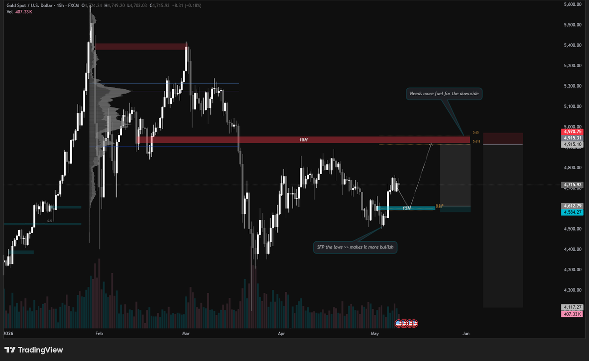 RayoMayoFayo's tweet photo. $GOLD trade opportunity

Long to short potential trades on $GOLD
There's unmitigated liquidity above the wicks. 
SFP'ing the TOP and then BOOM would be the best case scenario https://t.co/4zNz62Xe9D