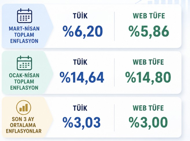 kayabo19's tweet photo. Birkaç kelam:
-Son birkaç ay resmi veride oynaklık artsa da orta vadede ölçümler yakınsıyor. Aydan aya sapmaların boyutu bir miktar arttı. Kısa vade için belirsizlik yarattığını söyleyebilirim, ama genel görünümü değiştirmez.

-Mart verisi sürpriz bir şekilde düşük açıklandığında Nisanda telafi edilebilir demiştim, öyle de oldu keza.

-Bu seneye ilişkin piyasa kadar olumsuz düşünmüyorum. Birikimli enflasyonist etkileri tek ayda geçirmiş olabiliriz.