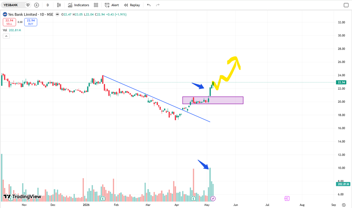 #YESBANK finally showing strength after a long downtrend 👀

Clean breakout + strong volume expansion = momentum building.

If bulls sustain above the breakout zone, this move can surprise many. 🚀