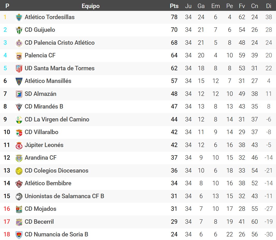 moisestejed's tweet photo. #3ªFederación #Grupo8º
-#Asciende: @AtcoTordesillas (1º).
-#FaseAscenso: @clubdepguijuelo (2º), @PalenciaCristo (3º), @palencia_cf (4º) y @UDSantaMarta (5º).
-#Descienden: @cd_becerril (16º), @CDMojados (17º) y @cdnumancia B (18º).
Clasificación vía @futbolmeoficial. https://t.co/NydRot3816