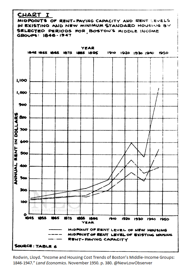 NewLowObserver's tweet photo. 1846-1947 Boston: How is this sustainable?

2026 Boston: How is this sustainable? 😉

Boston Middle Income Group Rents and Rent Paying capacity

Note that the war years were the only period when middle income earners could afford rents of exiting housing properties. https://t.co/gDyOJg8Uxk