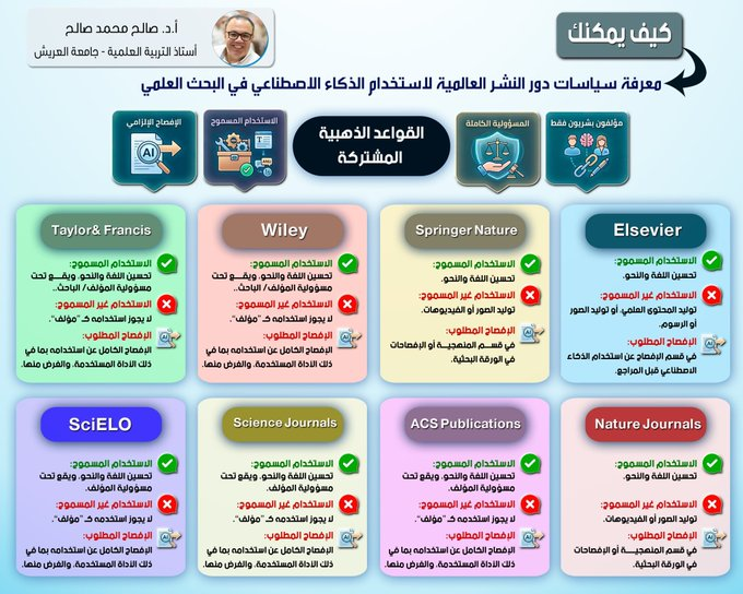 ScieResearch's tweet photo. سياسات بعض دور النشر العالمية عند استخدام الذكاء الاصطناعي في ممارسات البحث العلمي.👇👇 https://t.co/pukZzw7oYe