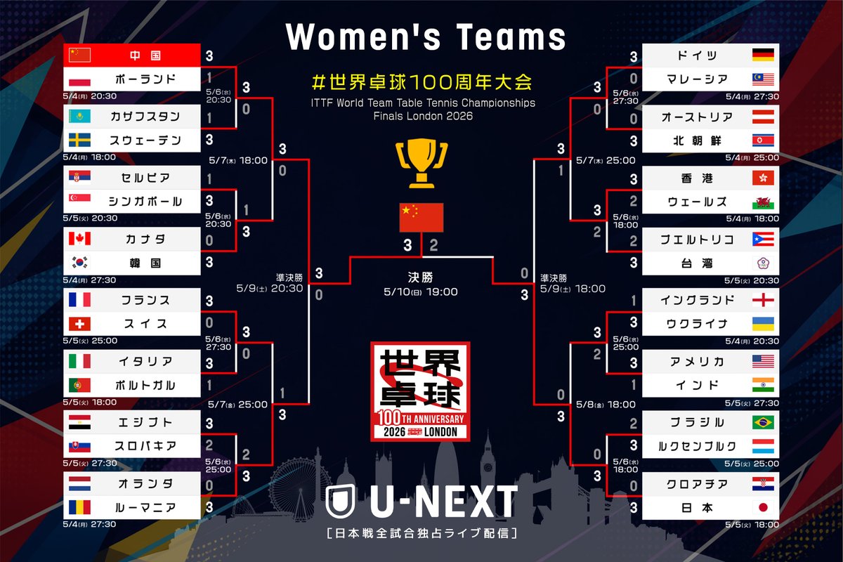 #世界卓球 2026 ロンドン🇬🇧

女子は中国が7連覇達成
🏆🏆🏆🏆🏆🏆🏆

日本は6大会連続の
🥈銀メダル獲得👏

女子団体 結果
🥇🇨🇳中国
🥈🇯🇵日本
🥉🇩🇪ドイツ
🥉🇷🇴ルーマニア

U-NEXTで決勝戦を見逃し配信中▼
tvtokyo.tv/47NTPby

#卓球 #WTTC