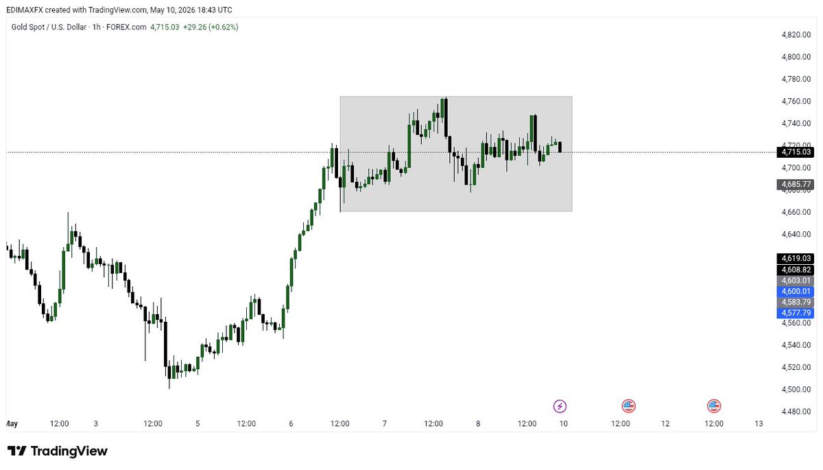 What do you think will happen to Gold once market opens?
Will it spike up? Or Spike down?
your POV 👇