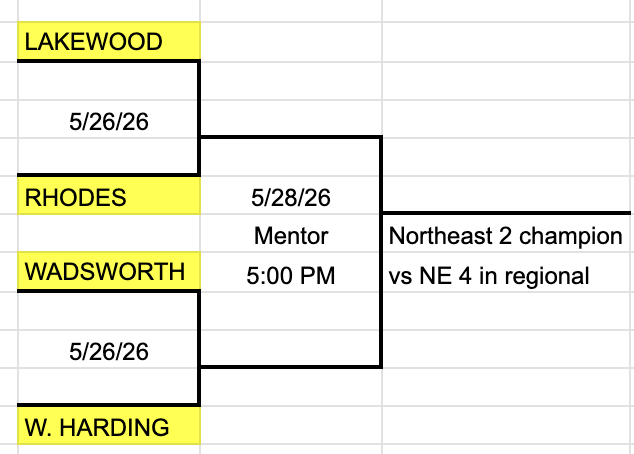 Lkwd_Baseball's tweet photo. Lakewood received the #1 overall seed in the Div II NE Bracket and will play Rhodes HS on 5/26 at Lakewood HS

The winner will advance to the District Final at Mentor HS vs the winner of Wadsworth/Warren Harding

#RangerWay https://t.co/Lauv2TE1qM