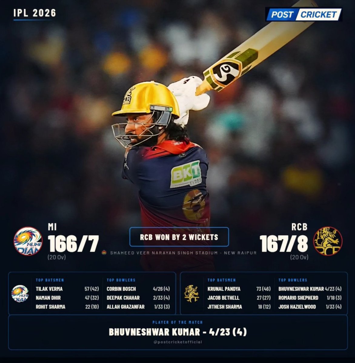 Postcricketlive's tweet photo. RCB rise to the top of the table 🔥👑
Mumbai Indians knocked out of IPL 2026 as Bengaluru deliver when it mattered the most. 💔🏏

From survival mode to table toppers — RCB 

#RCB #MumbaiIndians #IPL2026 #RCBvMI #PostCricket https://t.co/lMiJpRs837