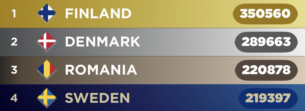 undsupermegahot's tweet photo. romania has officially surpassed sweden on the eurovision scoreboard app! https://t.co/vemq81qwrT