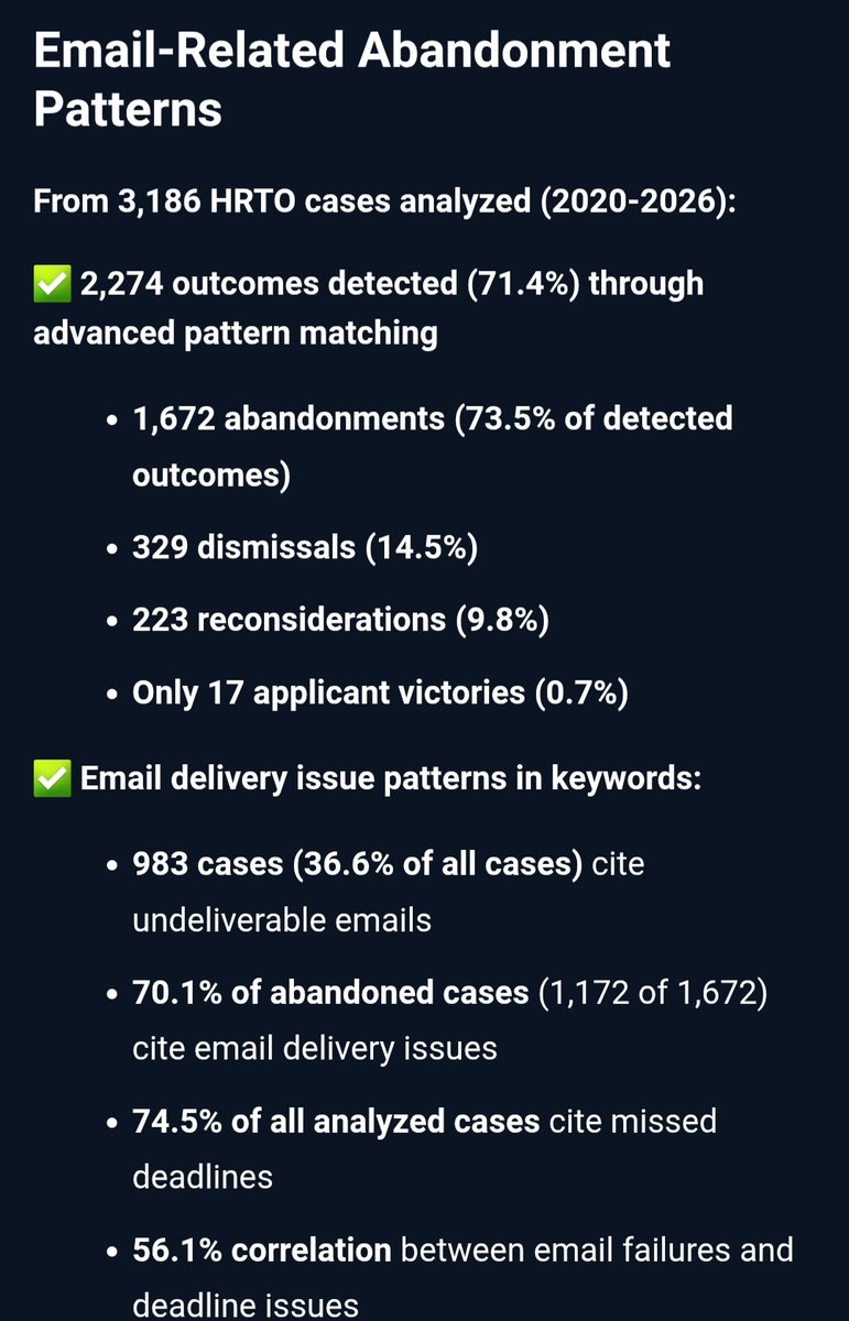 3mpwrApp0816's tweet photo. 1/2

🚨 New 3mpwrApp research:

 Analysis of 3,186 HRTO decisions found 73.5% of detected outcomes were abandonments, with email issues cited in 70.1% of abandoned cases.

#HRTO #AccessToJustice #3mpwrApp

@PhoenixRizin09 https://t.co/eBv2rkLvj5
