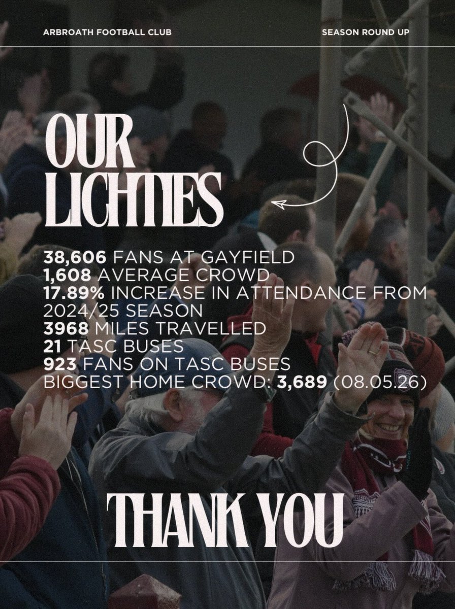 ArbroathFC's tweet photo. 𝐎𝐮𝐫 𝟐𝟎𝟐𝟓/𝟐𝟔 𝐒𝐞𝐚𝐬𝐨𝐧 - 𝐓𝐡𝐚𝐧𝐤 𝐘𝐨𝐮

As our season comes to an end, everyone at Arbroath FC would like to say a MASSIVE thank you to our Lichties. 

Let’s take a look back at our incredible season together. 

#ArbroathFCLive #MonTheLichties #Resurgence https://t.co/LHCgnWLjB5