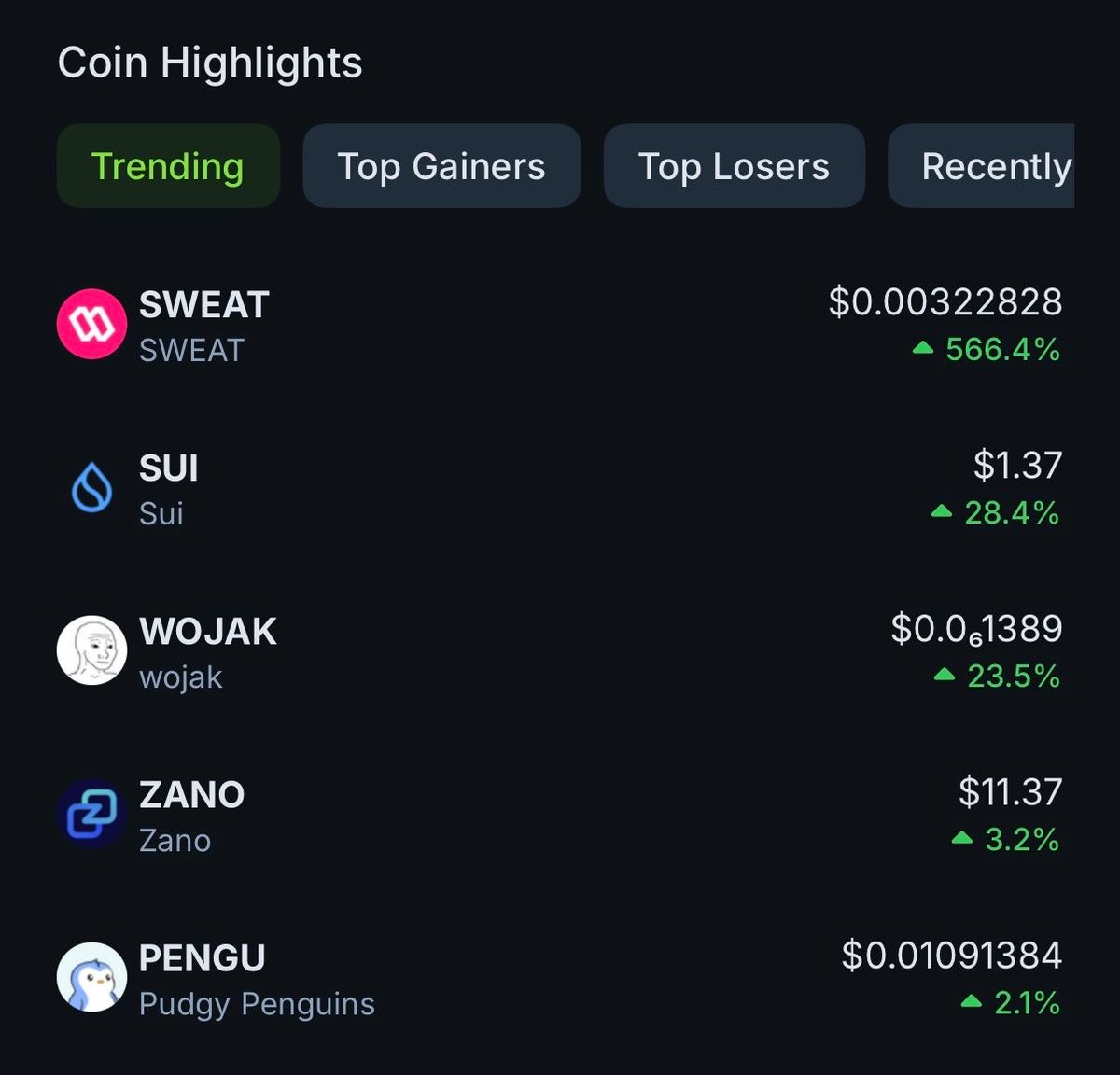 JUST IN: $SWEAT, $SUI, and $ZANO enter the top 5 trending coins for the first time in a while.

Will we see a new crypto narrative emerge this week?