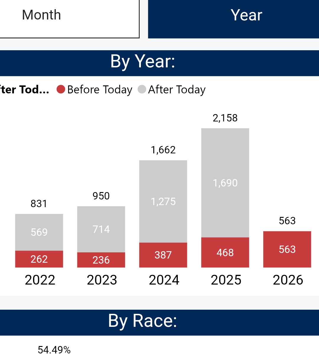 ChrisLewis5's tweet photo. @bradleywthomas @UDCincyFan Victim count downtown by year. https://t.co/l3Mnuf3nYN