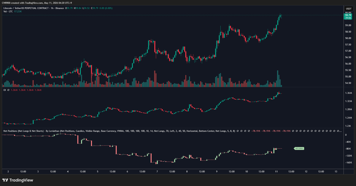 CW8900's tweet photo. Net buying of long positions in $LTC is increasing, and OI is also rising.

The uptrend is being maintained stably. https://t.co/CEHfv4njqP
