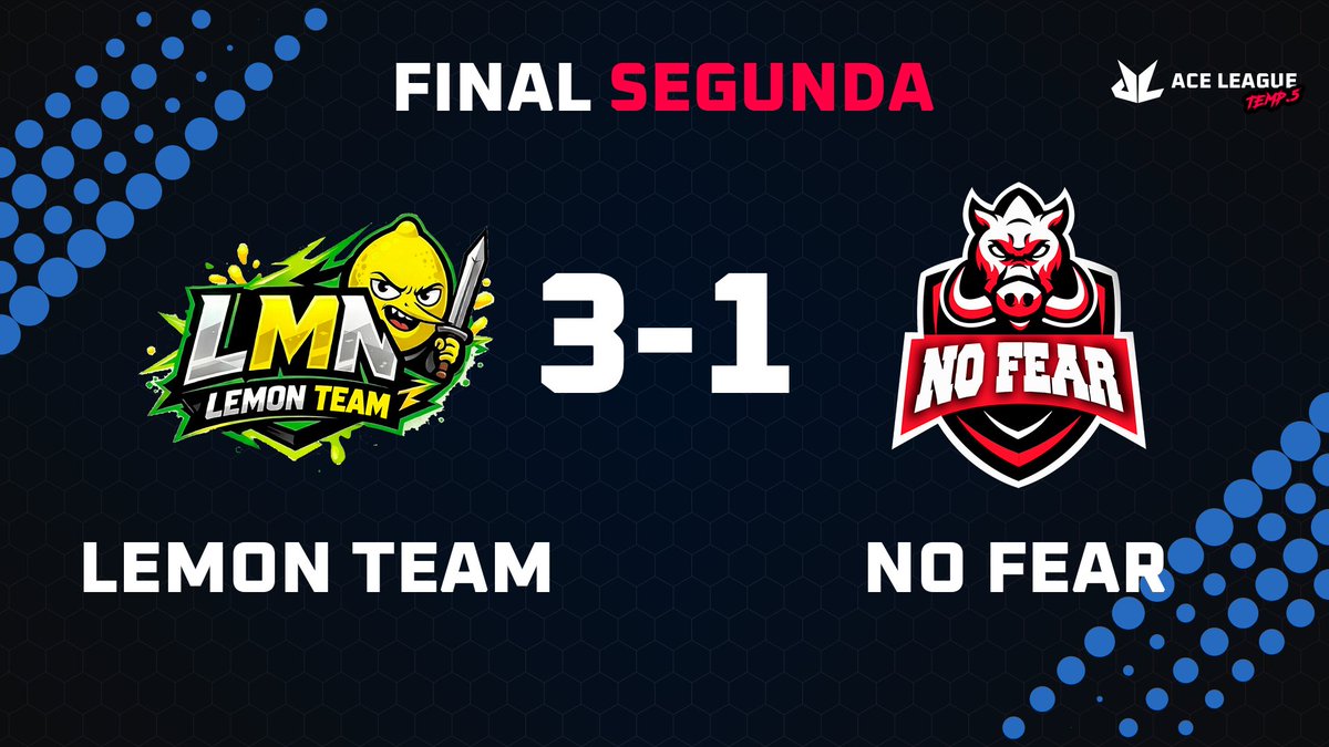 ACELeague_ES's tweet photo. ¡SE ACABO LA ACE LEAGUE! 🔵🔴  

¡Lemon Team nuevo campeón de Segunda División! 🏆 

Se imponen 3-1 en una serie donde han sido claramente superiores 🔥

Increíble serie. Felicidades a los Limones 🍋

#VuelveLaACE https://t.co/Qtp47GzGsi