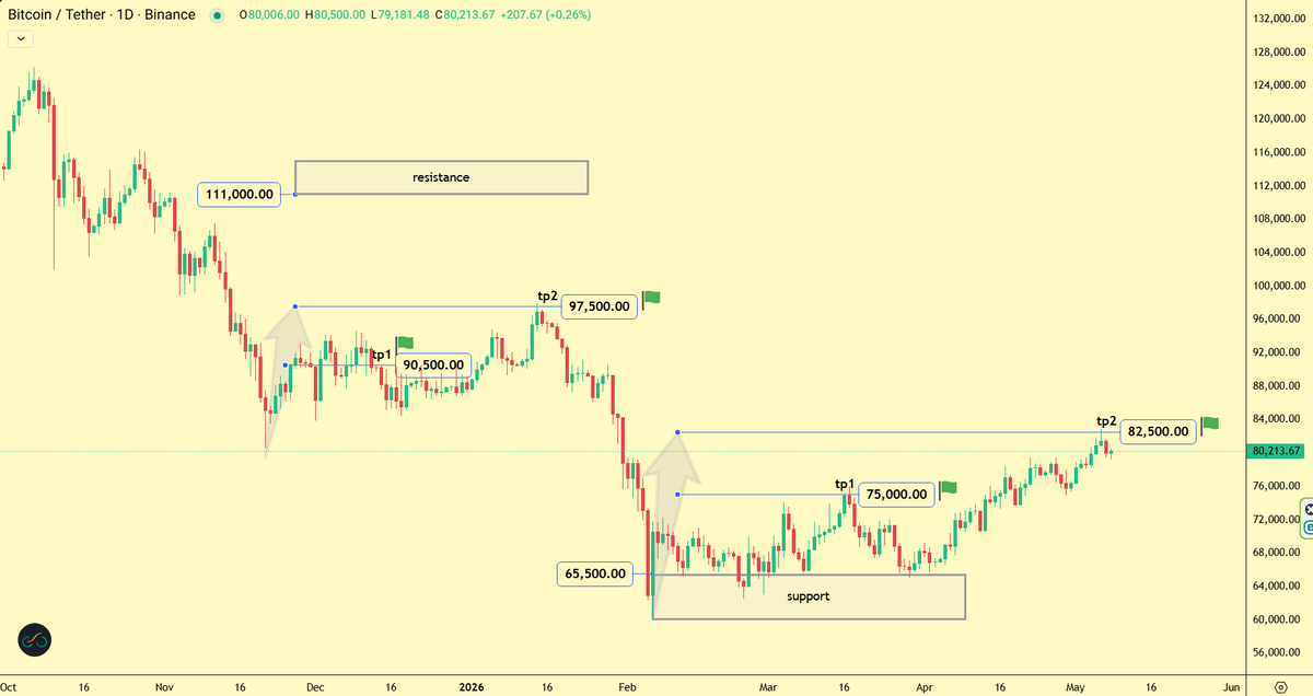 G9_Trader's tweet photo. #Bitcoin Daily (final update)🔄
After reacting to the 2nd support zone, which was calculated 5 month ago! market reached the 2nd target at 82500 $ ✅✅
#crypto #cryptocurrency #cryptomarket #cryptotrading #Cryptotrader #cryptocurrencies #CryptoSignals https://t.co/pS1HMEQT0H