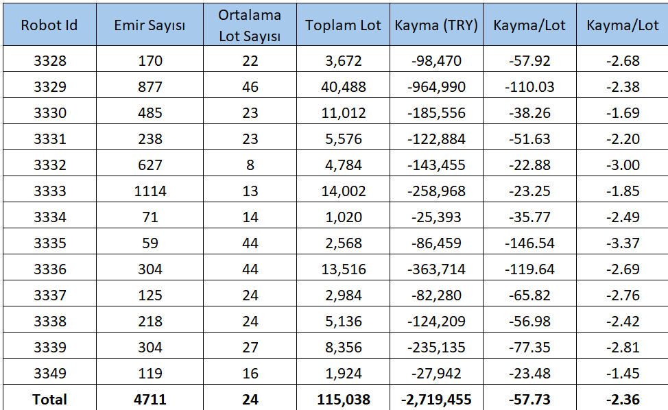 OsKuRS's tweet photo. Merhaba, Viop ile Amerika vadeli kontratları hacim ve kayma konusu özelinde karşılaştıran bir içerik hazırlıyorum ben de. 2025 yılında Viop XU30 özelinde robotlarımızın bir kısmının analizlerini paylaşarak anketinize katkıda bulunmak isterim. Bu robotlar sadece gündüz seansında ama farklı saat aralıklarında çalışmıştır. Ortalama 24 lotluk emirler yollamışız ve ortalama 2.5 kademe kayma yaşamışız.