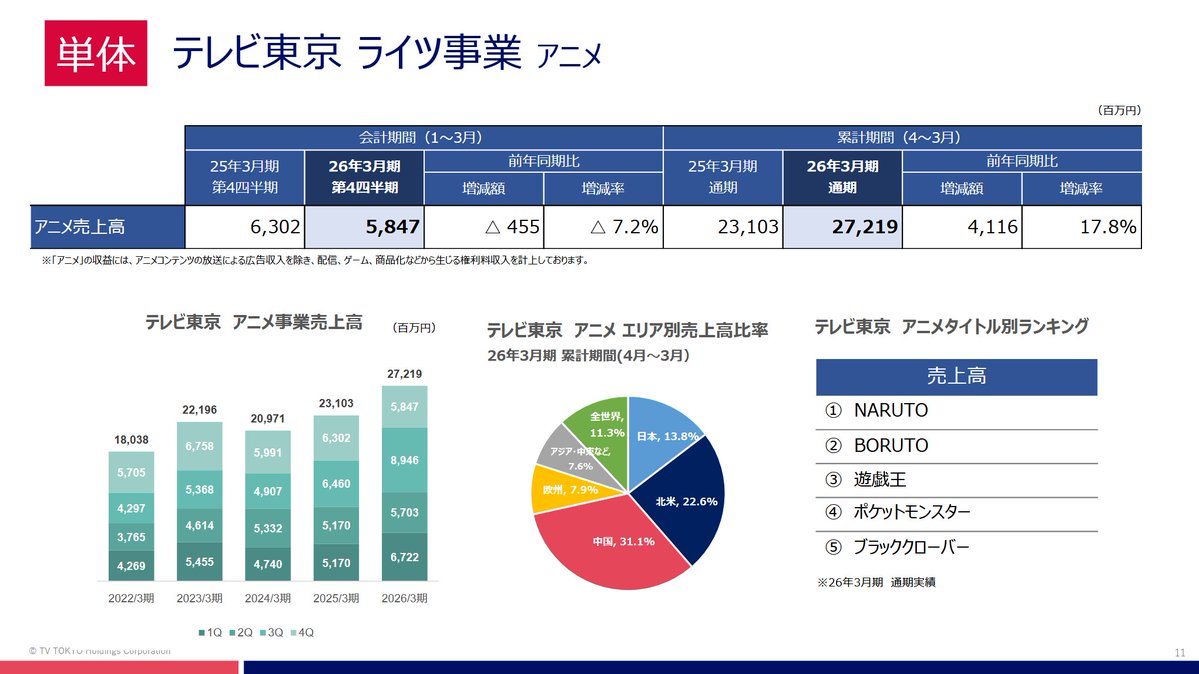 TV Tokyo's Financial Report for the Full Fiscal Year ending March 2026 (FY2026.3)
🗓️Apr 1, 2025 - Mar 31, 2026

Anime Sales Revenue by Title
① Naruto
② Boruto
③ Yu-Gi-Oh!
④ Pokémon
⑤ Black Clover