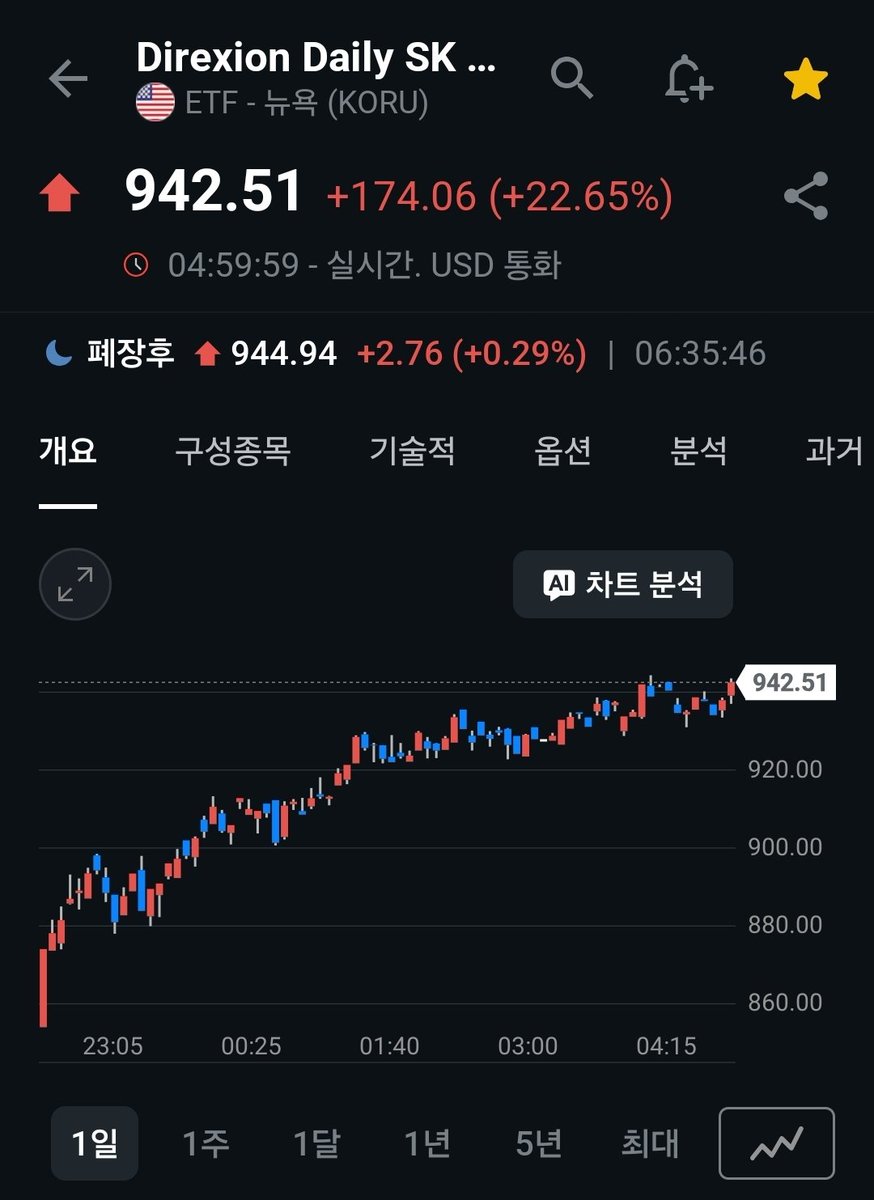 LoganKi04925170's tweet photo. 다음주 하이닉스 폭등 확정.

아버지가 150대에 하이닉스 사셨길래 
고점이면 어쩌지 했는데

괜한 기우였네. https://t.co/48XiOL3nIk