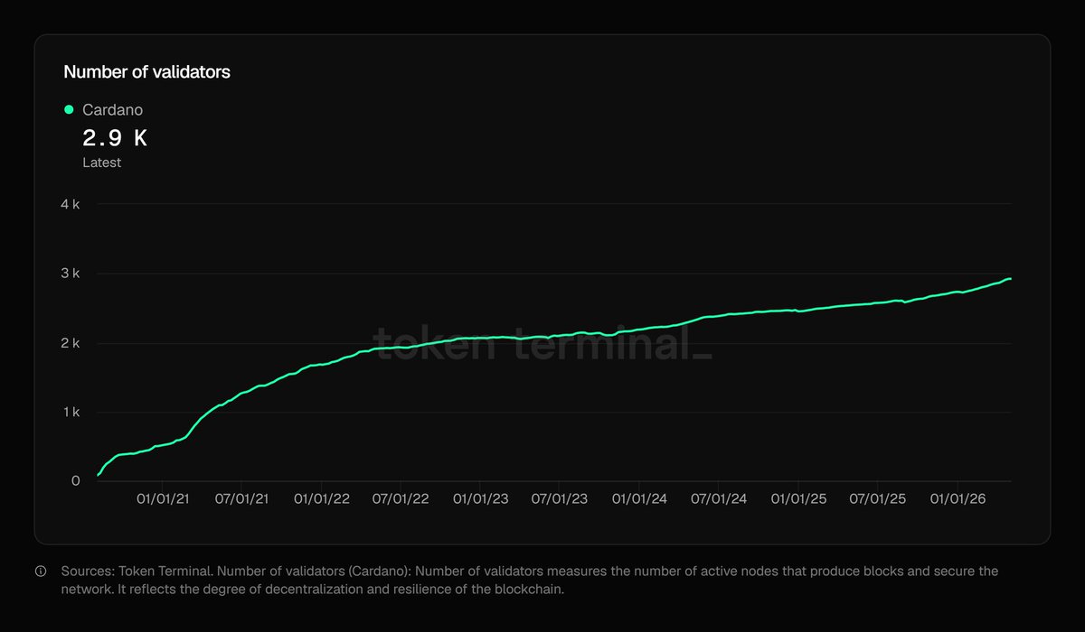 MinswapIntern's tweet photo. NEWS

CARDANO CLIMBS TO #2 AMONG L1s BY VALIDATOR COUNT 😱😱😱

Cardano now has 2.9K validators securing the network, making it the second-largest Layer 1 by validator count. https://t.co/nTRZoQmKWD