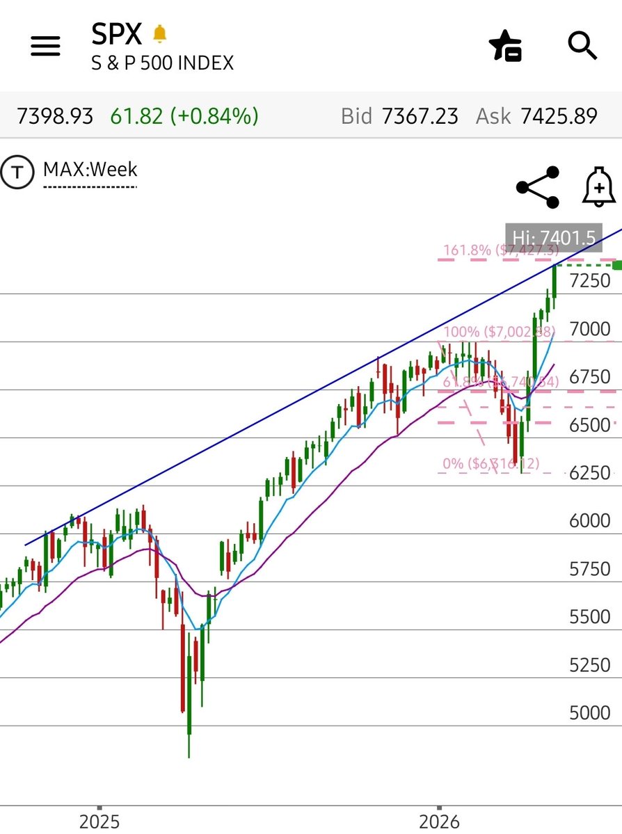 $SPX weekly chart. Right at the trendline and the fib level but a strong close. 👀 $SPY

$QQQ $NDX