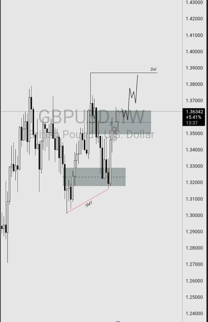 $EU, $GU 
I'm expecting more bullish structure on EU following today's closure and structure, targeting w High and M high 
#EURUSD #GBPUSD
