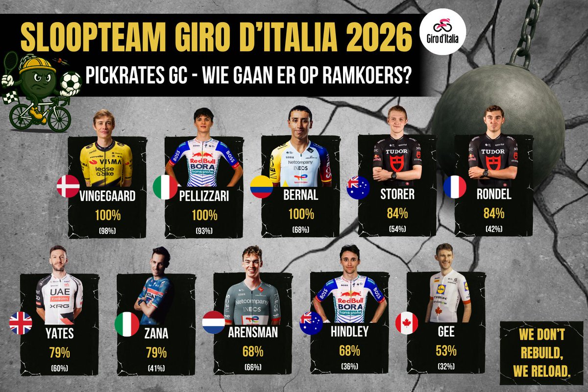 DeSloopkogels's tweet photo. De eerste grote ronde van het jaar is begonnen en daarmee ook de roze droom! 🩷

De openingsetappe zit erop, de ploeg staat nog fier overeind. Dit is het sloopteam waarmee we de #Giro ingaan 💪

Alles op alles voor roze en de eindzege 🏆

#Scorito #BotS #DeSloopkogels https://t.co/huqLK46QH5