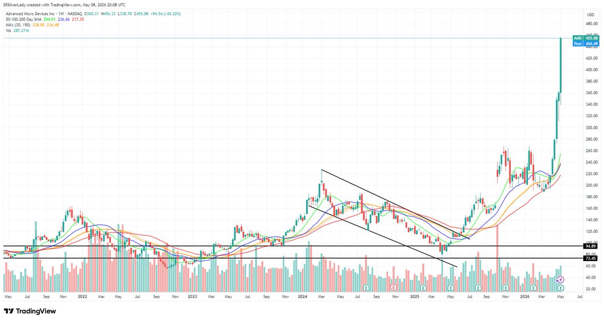 SharonRStoops's tweet photo. #AdvancedMicroDevices ~ 🚀 Wowzers ~ Crushing it this week going from 360 to 455!!! Up 86% since mid April. Up around 26% this week alone - Looks parabolic now. Does it keep partying or do we see some levelling off or retracement happening? #AMD $AMD https://t.co/8tTgrQj0Wt