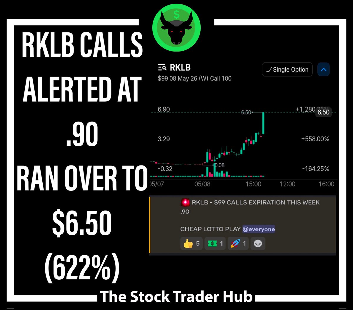 StockTraderHub's tweet photo. SOME OF OUR MONSTER WINNERS FROM TODAY 🏆
JOIN THE TEAM TODAY AT:
https://t.co/La7wWcP1Sf 👈🏻💎

$SPY $RKLB $UNH $PANW $DELL $INTC https://t.co/zWGHi3OU1F